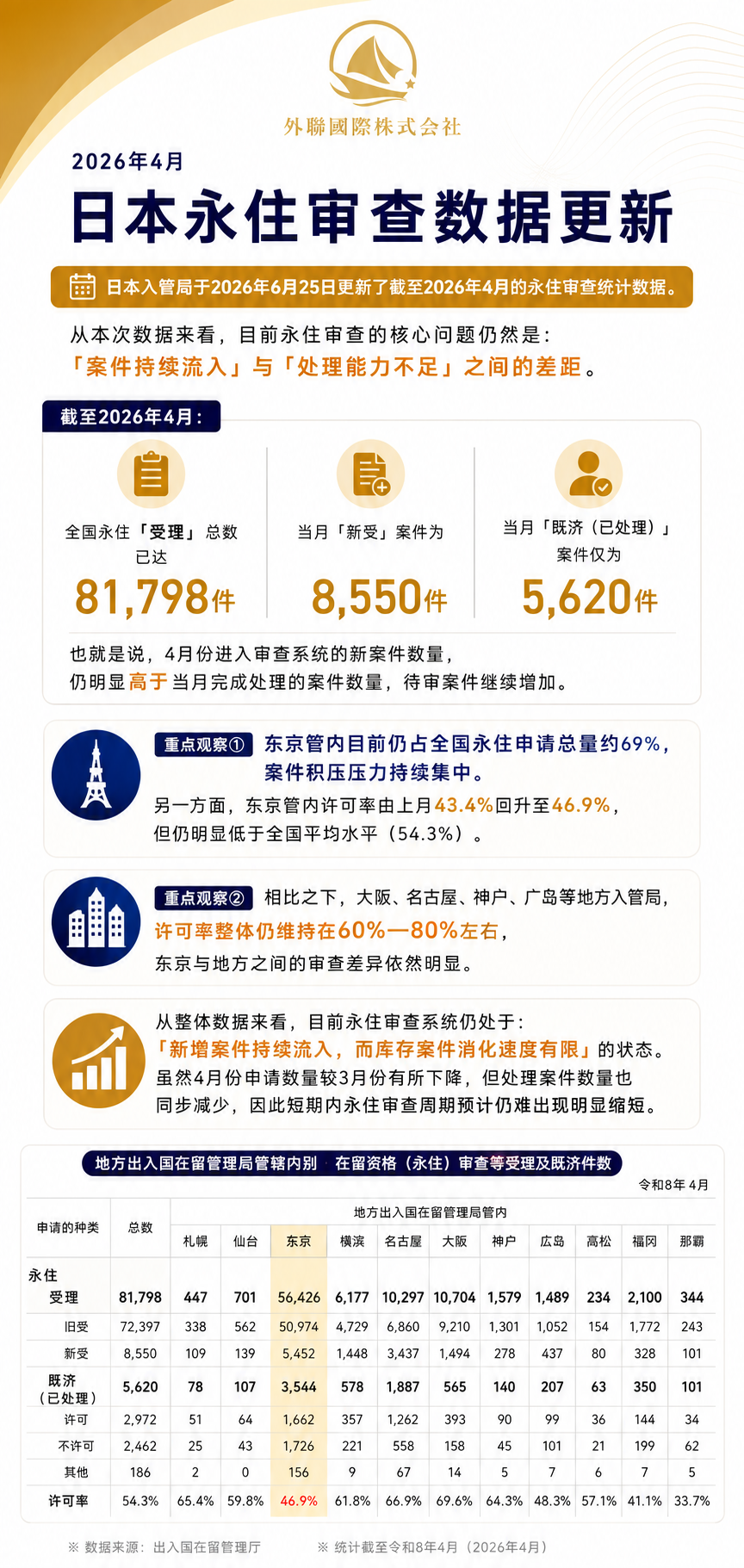 2026年4月日本永住审查数据解读图